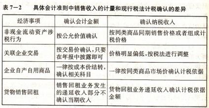  收入确认的税会差异 会计收入与应税收入在确认方面的差异分析