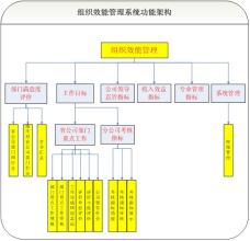  完善组织架构的意义 员工稀少限制内部架构完善