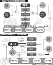  破题儿第一遭 准REITs产品于虹口破题