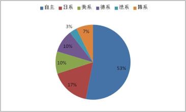  海外专利布局 自主品牌的海外布局