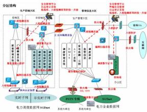  调度自动化系统制度 浅析调度自动化系统及数据网络的安全防护