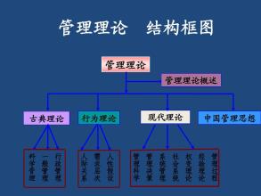  泰勒 科学管理原理 《科学管理原理》　推荐序　　泰勒管理思想的历史贡献