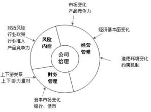  稳定匹配理论 “姑息相容”难以形成公司治理的稳定匹配