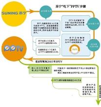  PPTV：用户行为指导内容改善