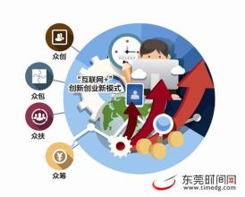  业务模式创新研究 大学生创业模式的创新研究