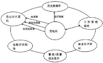  状态检修存在的问题 试析变电设备状态检修相关问题