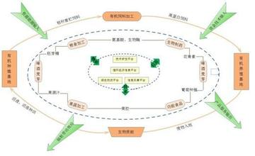  循环经济就是低碳经济 生态经济和低碳经济