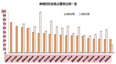  营收 净利润 全年营收下滑4.7%　自营业务逆势增长　114家券商15家净利润亏损5