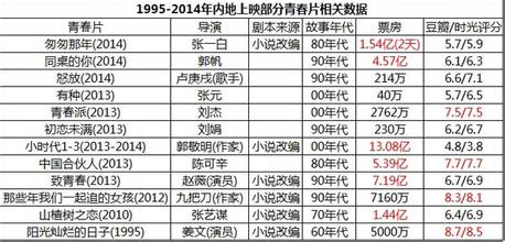  致青春：票房火爆的背后！