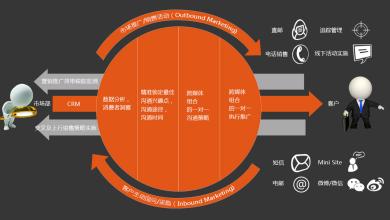  创意营销 消费者沟通 先了解消费者&　再亲密沟通