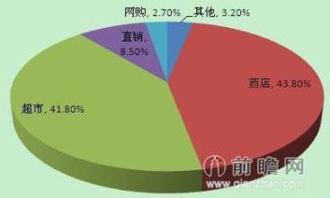  保健品：好渠道在哪里