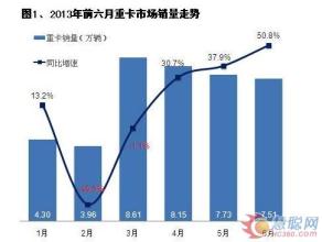  2016年中重卡市场分析 2013上半年重卡市场销量分析