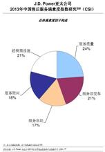  上升双子 下降射手 客户期望上升致售后服务满意度下降