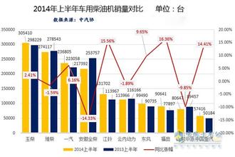  2017柴油机市场分析 2013上半年汽车用柴油机市场销量分析