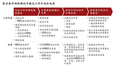  供应链管理优化 主机厂备件供应链网络优化方法