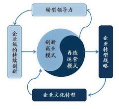  转型领导力 转型中的领导力发展