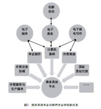  网络辅助教学管理平台 网络辅助商务英语教学模式