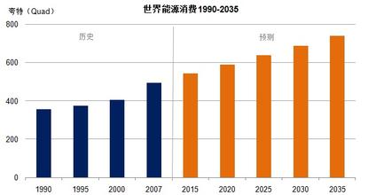  全球能源大趋势 全球能源发展趋势