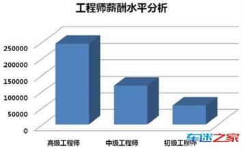  2016汽车制造业现状 汽车制造业薪酬现状分析