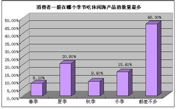  休闲食品销售策略 快速提升休闲海产品品牌和销量的营销策略