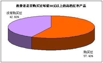  潜在需求 高档红枣产品代表消费者潜在的需求方向