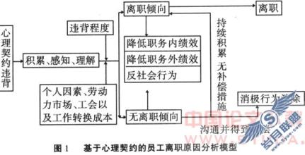  企业员工离职原因分析 员工离职的原因分析及对策