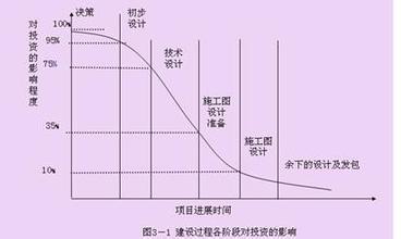  工程变更控制程序 设计变更对工程造价影响与控制