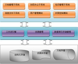  ECM:最有效的管理