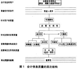  会计信息失真治理研究 企业会计信息失真及治理对策