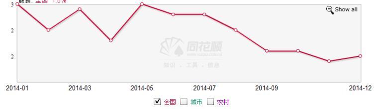  通货膨胀率计算公式 通货膨胀率不再可靠