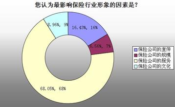  塑造人物形象的方法 保险行业形象塑造的传媒视角与策略