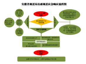  地震应急救援队伍建设 北美的地震应急体系和地震救援