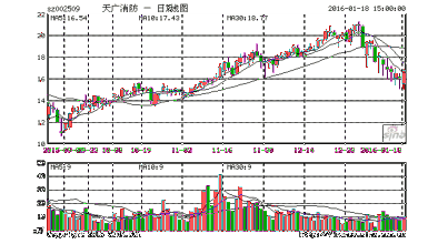  300116坚瑞消防股吧 坚瑞消防拟10转10派0.3元