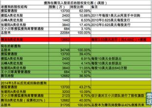  搜狗ceo王小川身价 出售未定　搜狗“自抬身价”？