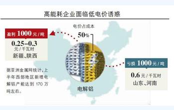  第五批高耗能淘汰目录 “低电价区”胎动　诱发新一轮高耗能产业西进