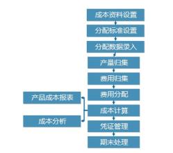  用流程解放管理者 《用流程解放管理者》　第六章　流程管理也要考核与评估　建立与