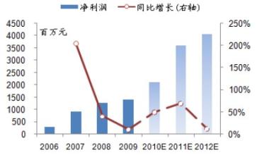  上市公司净利润率 2012年我国整车上市企业净利润变化简析