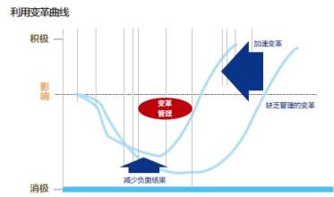  把握变革 把握“变革曲线”　加速变革并提高成功率