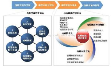  科研管理展望 展望流程管理