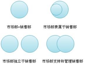  市场部的职能 工业品企业市场部的五大工作职能