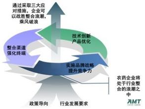  java三大框架整合 三大措施，助力农药企业应对行业整合