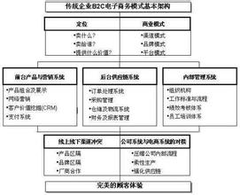  电商仓库外包 传统企业如何开展电子商务及电商外包