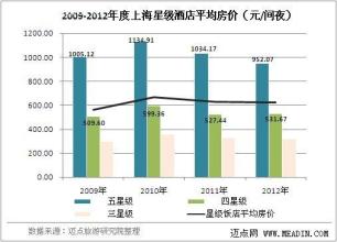  经营五星级酒店中文版 2012年上海星级酒店经营状况分析