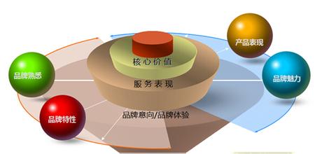  漏桶 产品渗透率“漏桶”特征明显前五大品牌每年失去30％-60％的购物