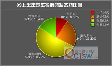  宜居城市报告出炉 2013年上半年汽车投诉报告出炉