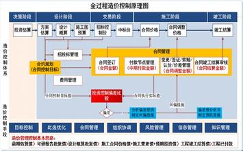  建设项目造价费用 建设项目工程造价全过程管理