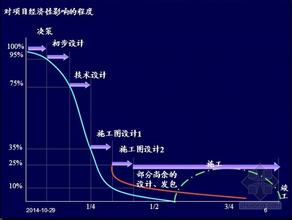  工程造价的有效控制 建设项目工程造价控制的有效途径