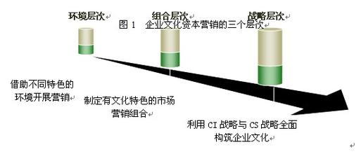  文化嬗变 文化资本与企业家精神嬗变