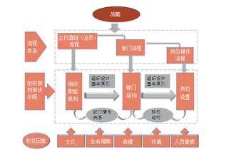  组织结构流程图 设计流程导向型组织结构