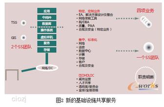  GE：基于流程的协同变革